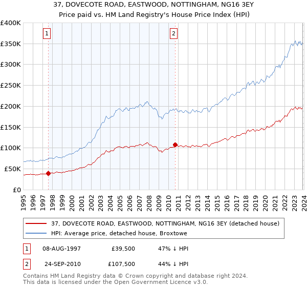 37, DOVECOTE ROAD, EASTWOOD, NOTTINGHAM, NG16 3EY: Price paid vs HM Land Registry's House Price Index