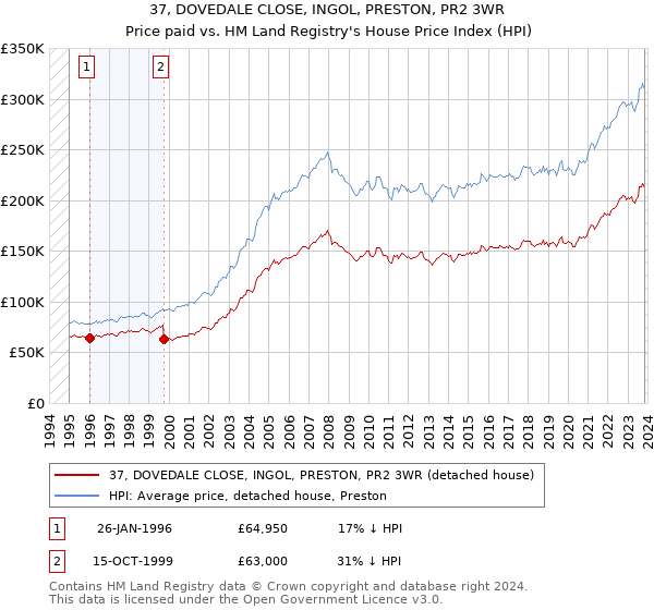 37, DOVEDALE CLOSE, INGOL, PRESTON, PR2 3WR: Price paid vs HM Land Registry's House Price Index