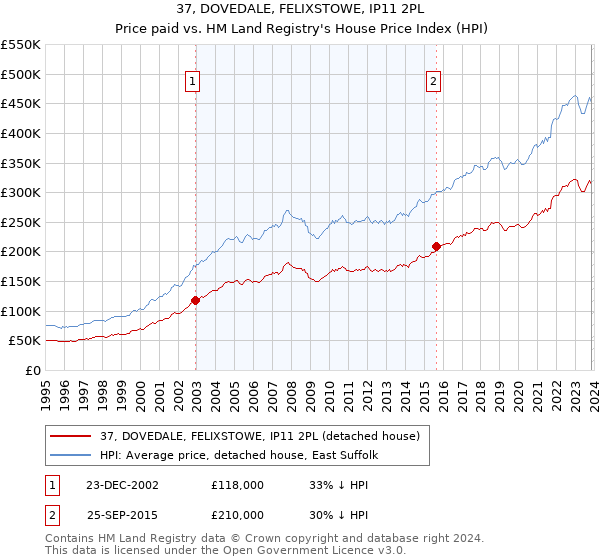 37, DOVEDALE, FELIXSTOWE, IP11 2PL: Price paid vs HM Land Registry's House Price Index