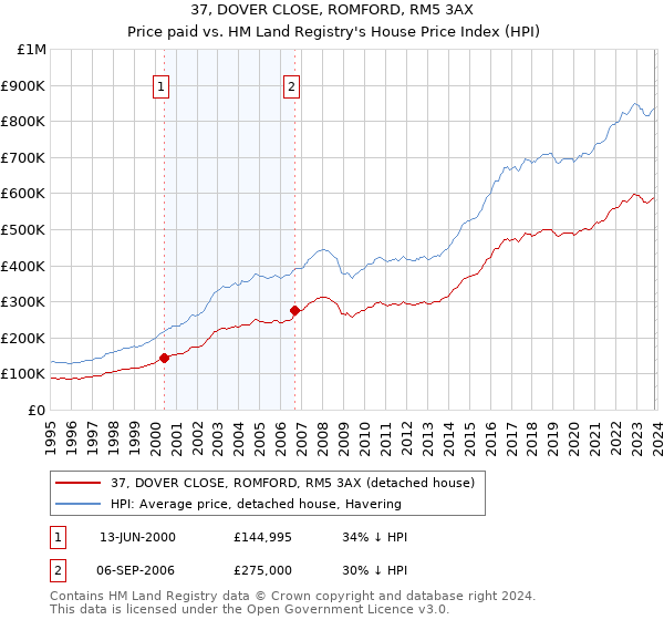 37, DOVER CLOSE, ROMFORD, RM5 3AX: Price paid vs HM Land Registry's House Price Index