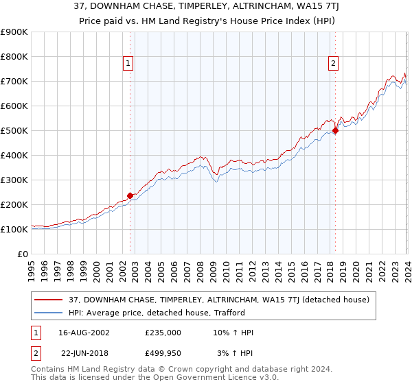 37, DOWNHAM CHASE, TIMPERLEY, ALTRINCHAM, WA15 7TJ: Price paid vs HM Land Registry's House Price Index