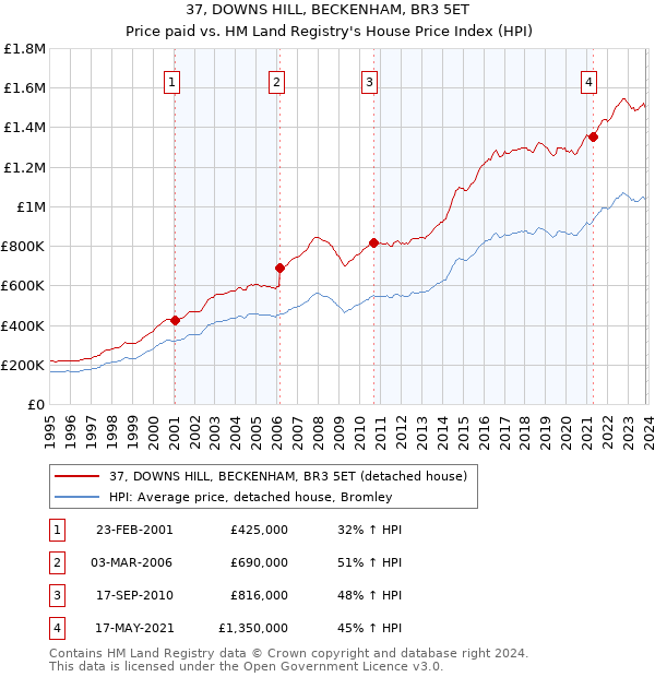 37, DOWNS HILL, BECKENHAM, BR3 5ET: Price paid vs HM Land Registry's House Price Index