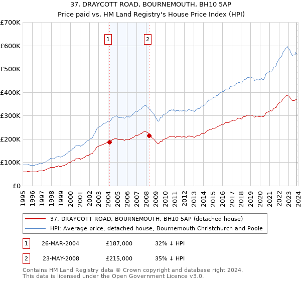 37, DRAYCOTT ROAD, BOURNEMOUTH, BH10 5AP: Price paid vs HM Land Registry's House Price Index