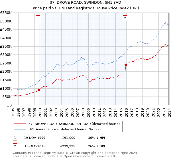 37, DROVE ROAD, SWINDON, SN1 3AD: Price paid vs HM Land Registry's House Price Index