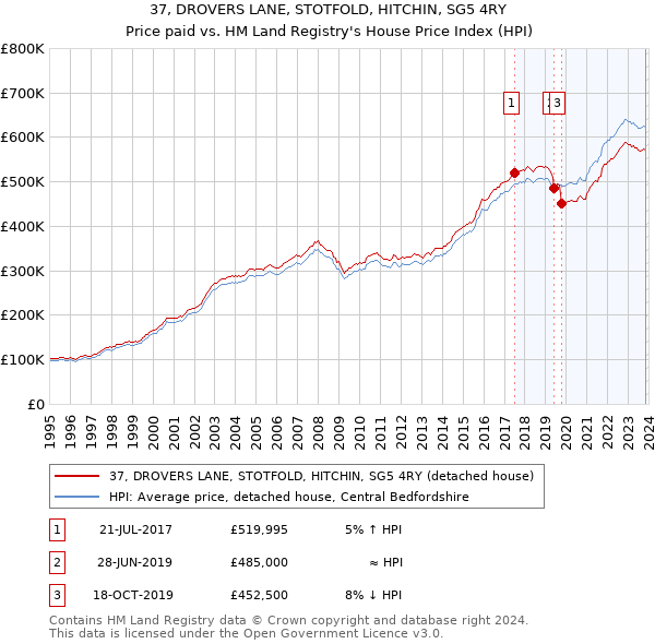 37, DROVERS LANE, STOTFOLD, HITCHIN, SG5 4RY: Price paid vs HM Land Registry's House Price Index