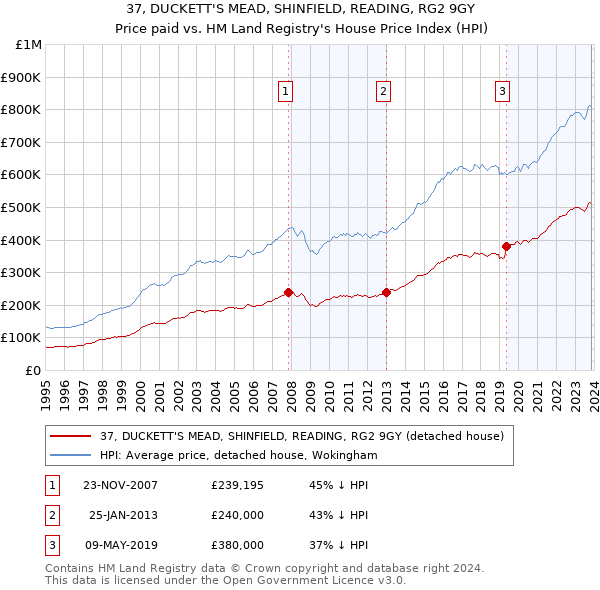 37, DUCKETT'S MEAD, SHINFIELD, READING, RG2 9GY: Price paid vs HM Land Registry's House Price Index