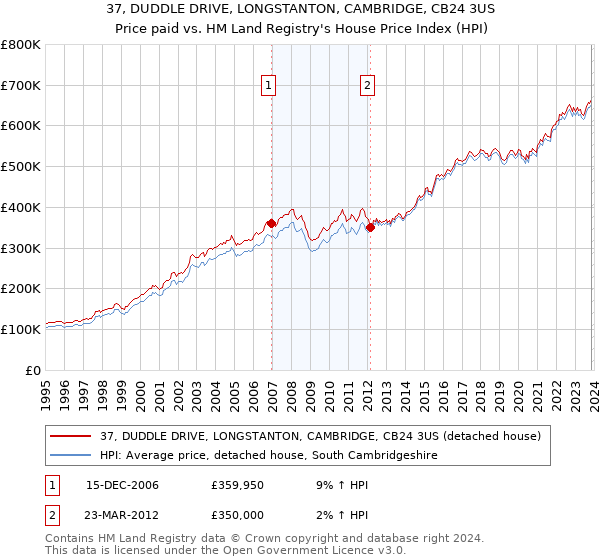 37, DUDDLE DRIVE, LONGSTANTON, CAMBRIDGE, CB24 3US: Price paid vs HM Land Registry's House Price Index