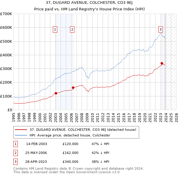 37, DUGARD AVENUE, COLCHESTER, CO3 9EJ: Price paid vs HM Land Registry's House Price Index