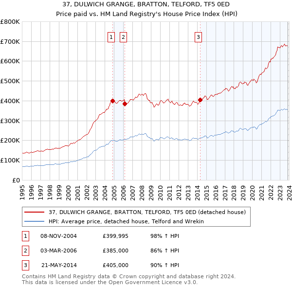 37, DULWICH GRANGE, BRATTON, TELFORD, TF5 0ED: Price paid vs HM Land Registry's House Price Index