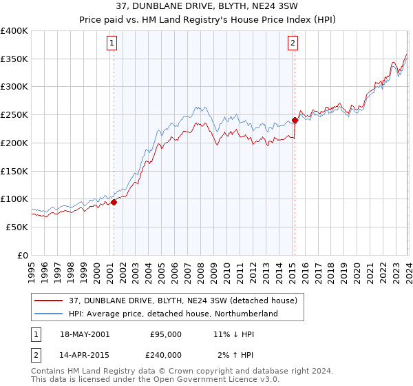 37, DUNBLANE DRIVE, BLYTH, NE24 3SW: Price paid vs HM Land Registry's House Price Index