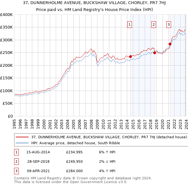 37, DUNNERHOLME AVENUE, BUCKSHAW VILLAGE, CHORLEY, PR7 7HJ: Price paid vs HM Land Registry's House Price Index