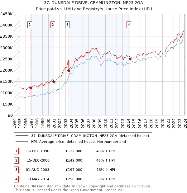 37, DUNSDALE DRIVE, CRAMLINGTON, NE23 2GA: Price paid vs HM Land Registry's House Price Index