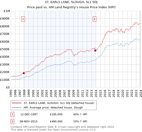 37, EARLS LANE, SLOUGH, SL1 5DJ: Price paid vs HM Land Registry's House Price Index