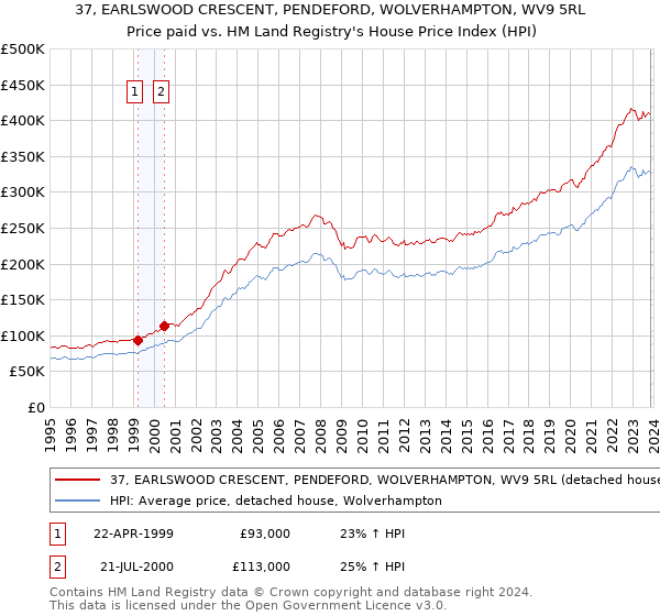37, EARLSWOOD CRESCENT, PENDEFORD, WOLVERHAMPTON, WV9 5RL: Price paid vs HM Land Registry's House Price Index