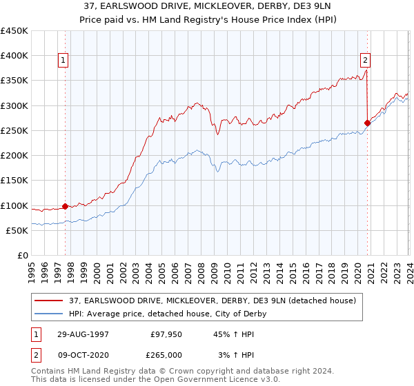 37, EARLSWOOD DRIVE, MICKLEOVER, DERBY, DE3 9LN: Price paid vs HM Land Registry's House Price Index