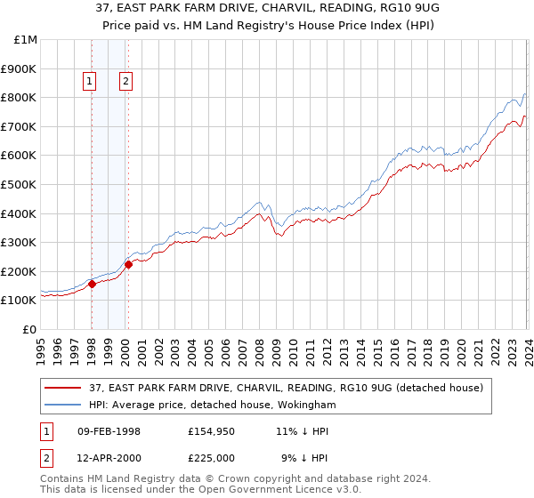 37, EAST PARK FARM DRIVE, CHARVIL, READING, RG10 9UG: Price paid vs HM Land Registry's House Price Index