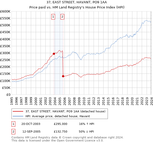 37, EAST STREET, HAVANT, PO9 1AA: Price paid vs HM Land Registry's House Price Index