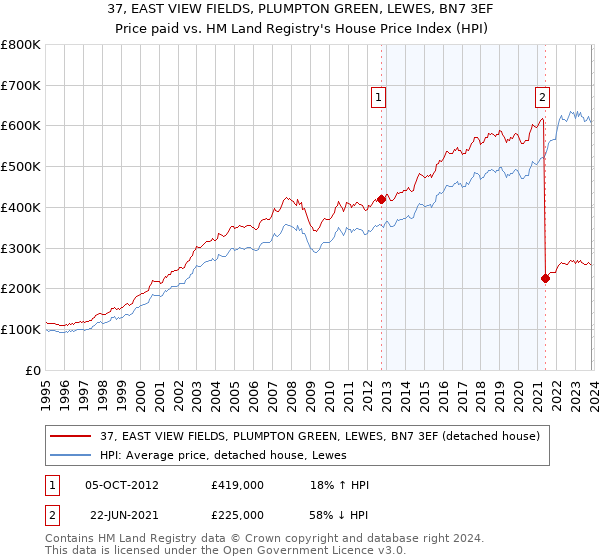 37, EAST VIEW FIELDS, PLUMPTON GREEN, LEWES, BN7 3EF: Price paid vs HM Land Registry's House Price Index