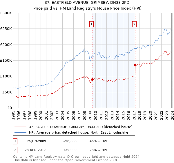 37, EASTFIELD AVENUE, GRIMSBY, DN33 2PD: Price paid vs HM Land Registry's House Price Index