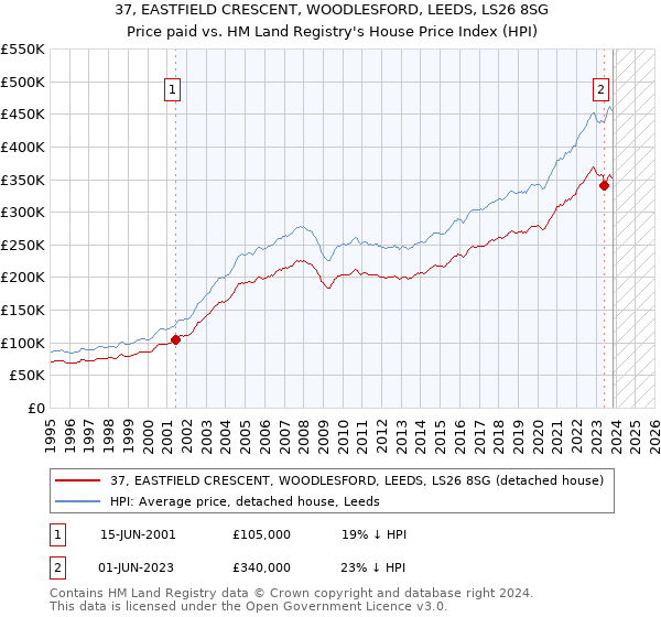37, EASTFIELD CRESCENT, WOODLESFORD, LEEDS, LS26 8SG: Price paid vs HM Land Registry's House Price Index