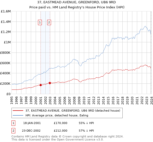 37, EASTMEAD AVENUE, GREENFORD, UB6 9RD: Price paid vs HM Land Registry's House Price Index