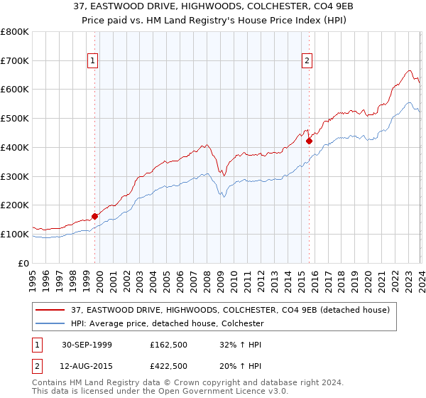 37, EASTWOOD DRIVE, HIGHWOODS, COLCHESTER, CO4 9EB: Price paid vs HM Land Registry's House Price Index