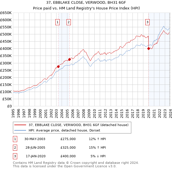 37, EBBLAKE CLOSE, VERWOOD, BH31 6GF: Price paid vs HM Land Registry's House Price Index
