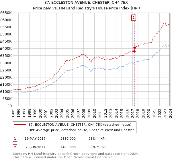 37, ECCLESTON AVENUE, CHESTER, CH4 7EX: Price paid vs HM Land Registry's House Price Index