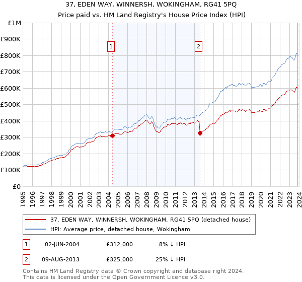 37, EDEN WAY, WINNERSH, WOKINGHAM, RG41 5PQ: Price paid vs HM Land Registry's House Price Index