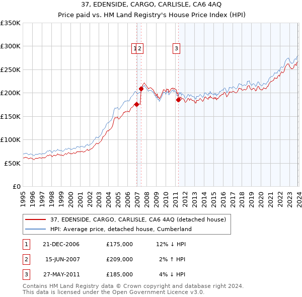 37, EDENSIDE, CARGO, CARLISLE, CA6 4AQ: Price paid vs HM Land Registry's House Price Index