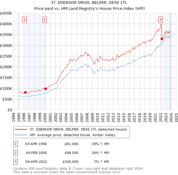 37, EDENSOR DRIVE, BELPER, DE56 1TL: Price paid vs HM Land Registry's House Price Index