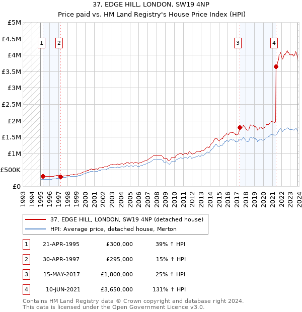 37, EDGE HILL, LONDON, SW19 4NP: Price paid vs HM Land Registry's House Price Index