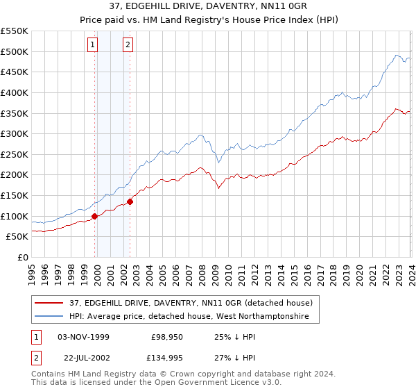 37, EDGEHILL DRIVE, DAVENTRY, NN11 0GR: Price paid vs HM Land Registry's House Price Index
