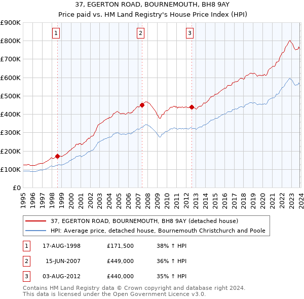 37, EGERTON ROAD, BOURNEMOUTH, BH8 9AY: Price paid vs HM Land Registry's House Price Index