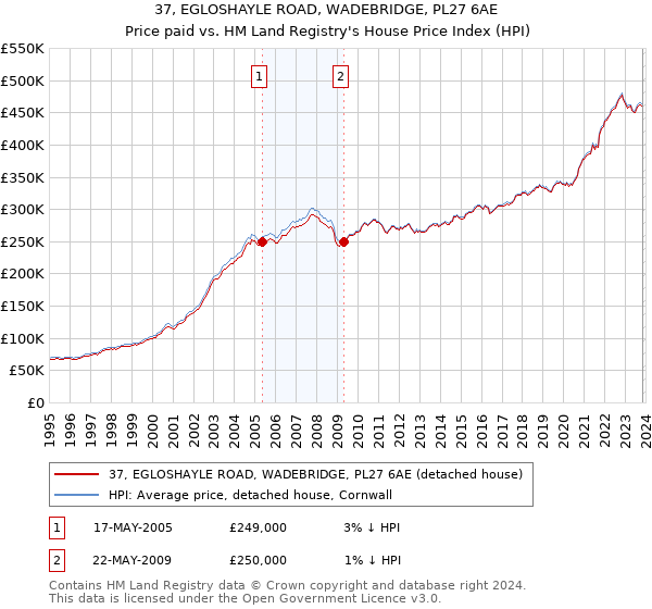 37, EGLOSHAYLE ROAD, WADEBRIDGE, PL27 6AE: Price paid vs HM Land Registry's House Price Index