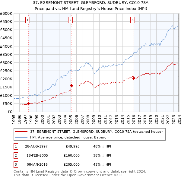 37, EGREMONT STREET, GLEMSFORD, SUDBURY, CO10 7SA: Price paid vs HM Land Registry's House Price Index