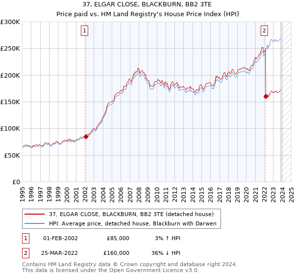 37, ELGAR CLOSE, BLACKBURN, BB2 3TE: Price paid vs HM Land Registry's House Price Index