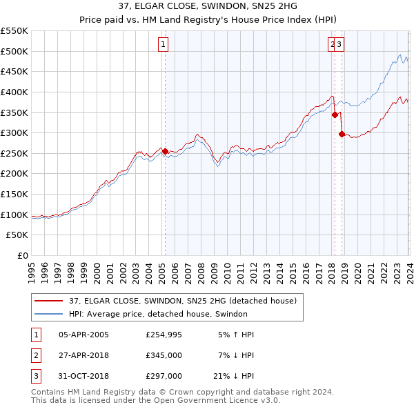37, ELGAR CLOSE, SWINDON, SN25 2HG: Price paid vs HM Land Registry's House Price Index