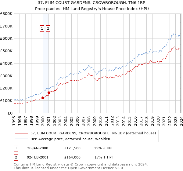 37, ELIM COURT GARDENS, CROWBOROUGH, TN6 1BP: Price paid vs HM Land Registry's House Price Index