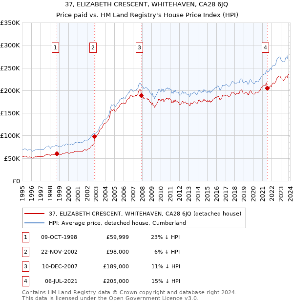 37, ELIZABETH CRESCENT, WHITEHAVEN, CA28 6JQ: Price paid vs HM Land Registry's House Price Index