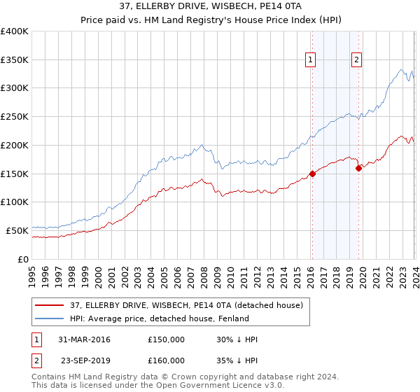 37, ELLERBY DRIVE, WISBECH, PE14 0TA: Price paid vs HM Land Registry's House Price Index