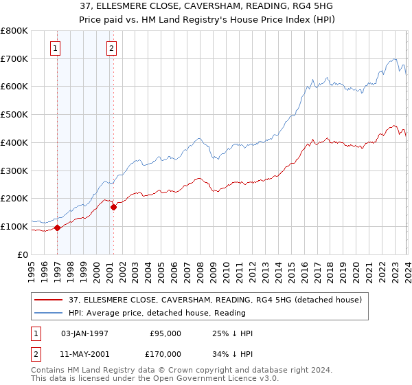 37, ELLESMERE CLOSE, CAVERSHAM, READING, RG4 5HG: Price paid vs HM Land Registry's House Price Index