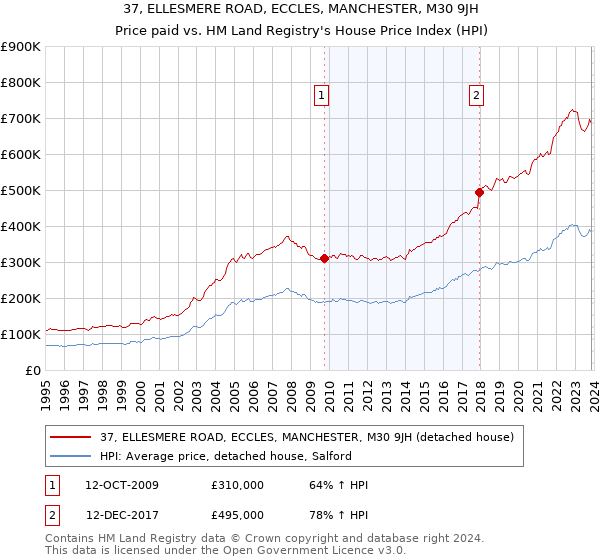 37, ELLESMERE ROAD, ECCLES, MANCHESTER, M30 9JH: Price paid vs HM Land Registry's House Price Index