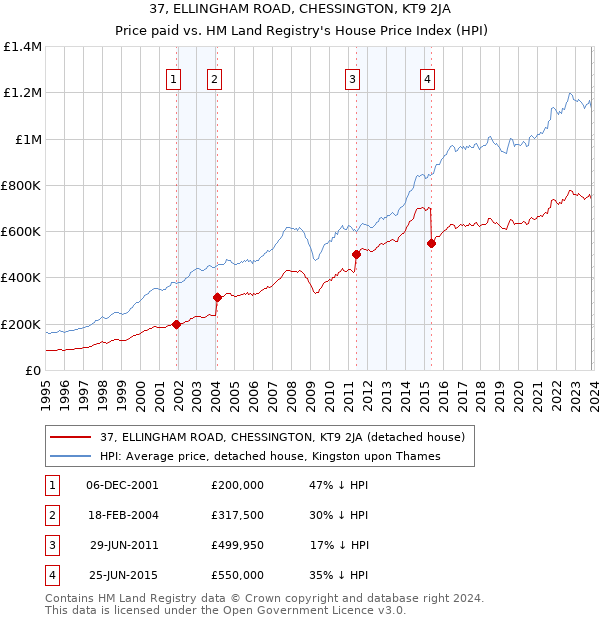 37, ELLINGHAM ROAD, CHESSINGTON, KT9 2JA: Price paid vs HM Land Registry's House Price Index