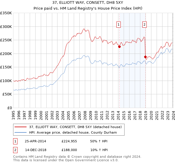 37, ELLIOTT WAY, CONSETT, DH8 5XY: Price paid vs HM Land Registry's House Price Index