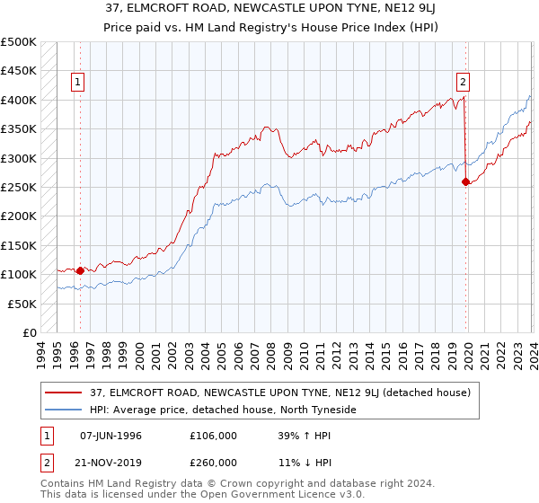 37, ELMCROFT ROAD, NEWCASTLE UPON TYNE, NE12 9LJ: Price paid vs HM Land Registry's House Price Index
