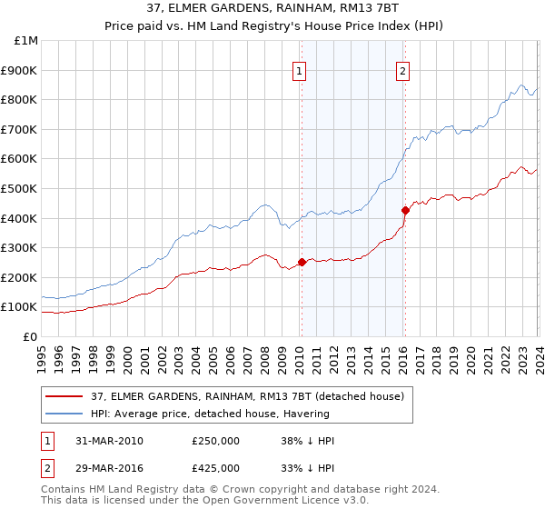 37, ELMER GARDENS, RAINHAM, RM13 7BT: Price paid vs HM Land Registry's House Price Index