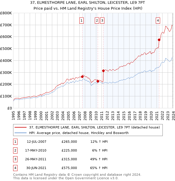37, ELMESTHORPE LANE, EARL SHILTON, LEICESTER, LE9 7PT: Price paid vs HM Land Registry's House Price Index
