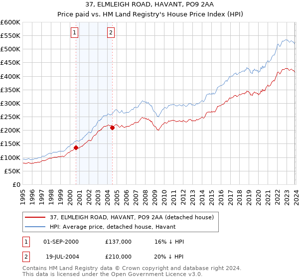 37, ELMLEIGH ROAD, HAVANT, PO9 2AA: Price paid vs HM Land Registry's House Price Index