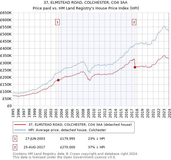 37, ELMSTEAD ROAD, COLCHESTER, CO4 3AA: Price paid vs HM Land Registry's House Price Index